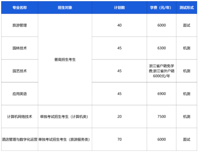 2024年宁波城市职业技术学院高职提前招生计划