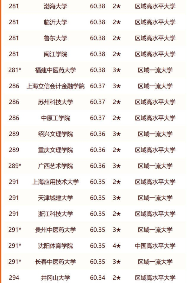 2024大学排名300强名单