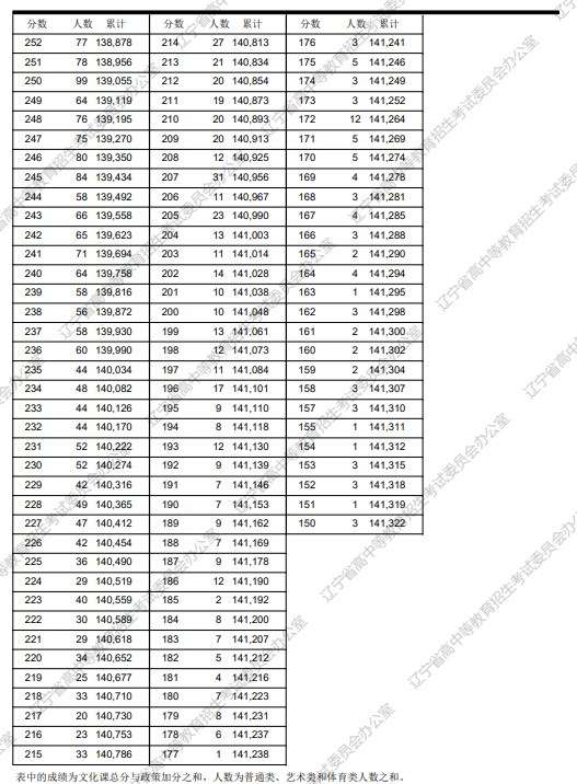 2023辽宁高考一分一段表 高考成绩全省排名查询