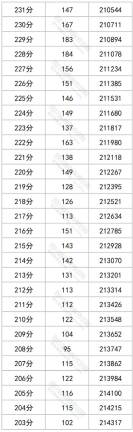 2023四川高考一分一段表最新公布【文科+理科】
