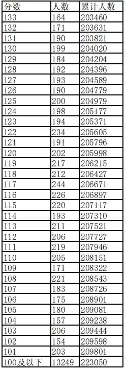 2023江西高考一分一段表 高考成绩全省排名查询