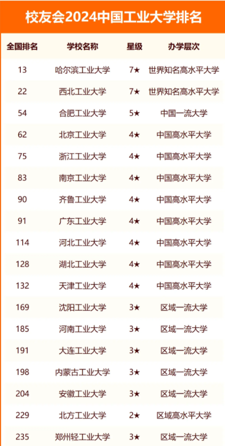 2024中国工业大学排名