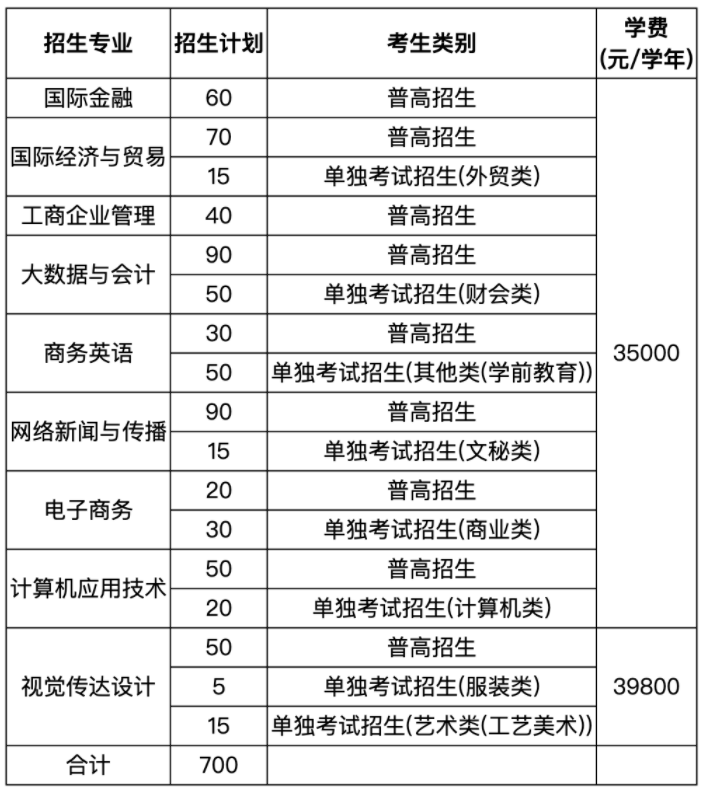 2024年温州商学院高职提前招生计划