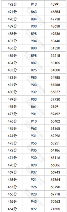 2023四川高考一分一段表最新公布【文科+理科】