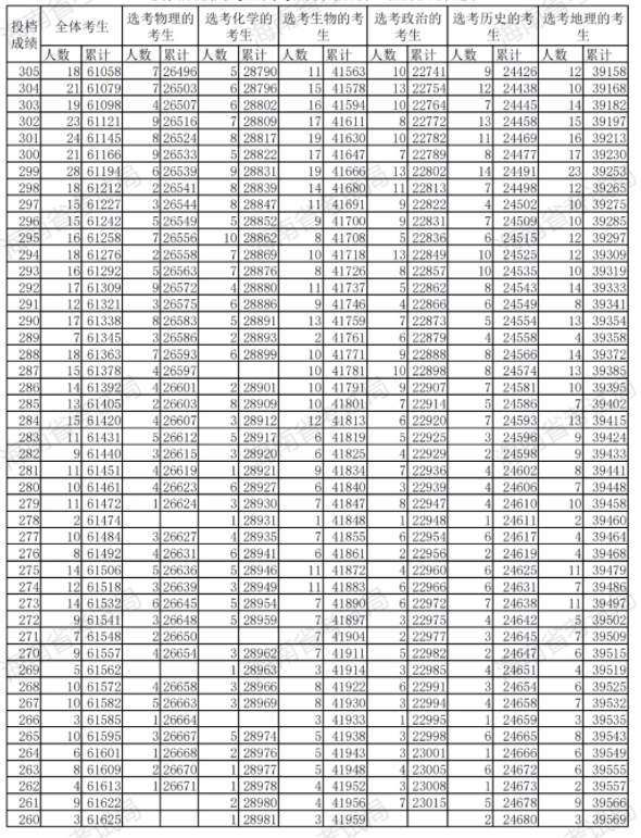 2023海南高考成绩一分一段表 位次及排名查询