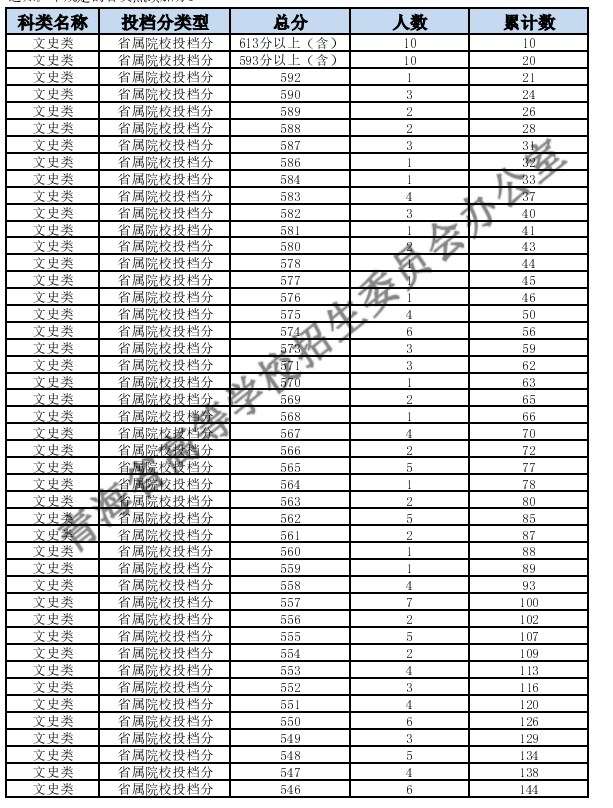 青海高考一分一段表文科成绩排名