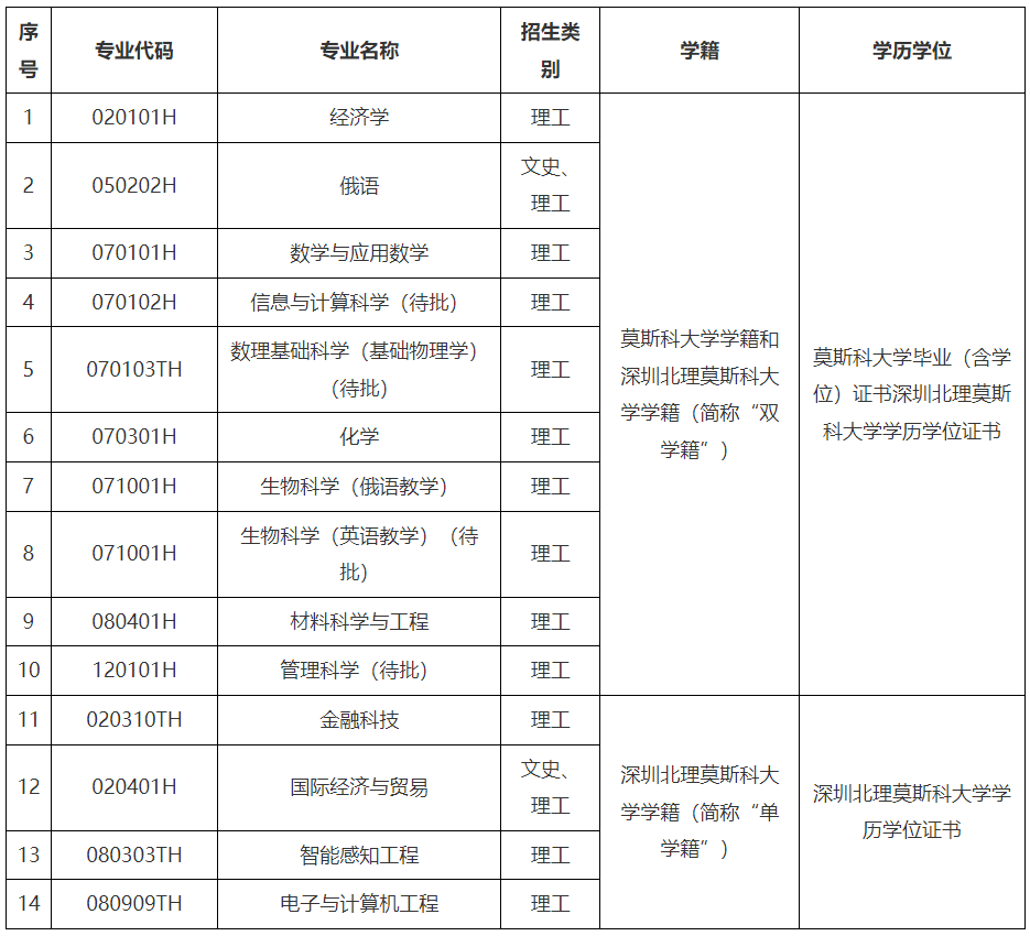 深圳北理莫斯科大学2024年本科综合评价招生简章（适用于传统高考省份）