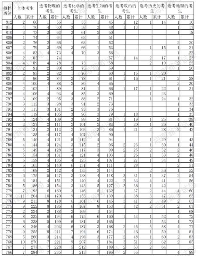 2023海南高考成绩一分一段表 位次及排名查询