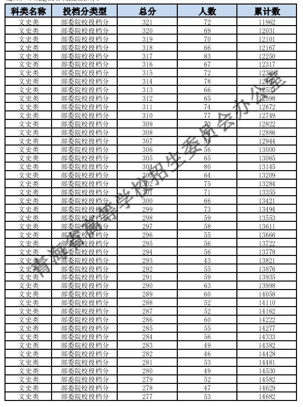 青海高考一分一段表文科成绩排名