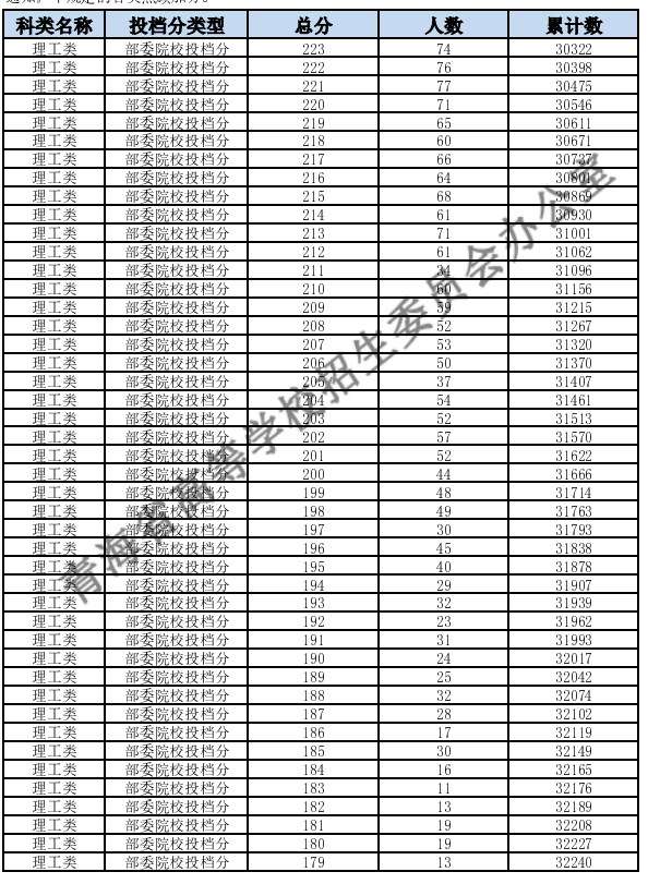 青海高考一分一段表 