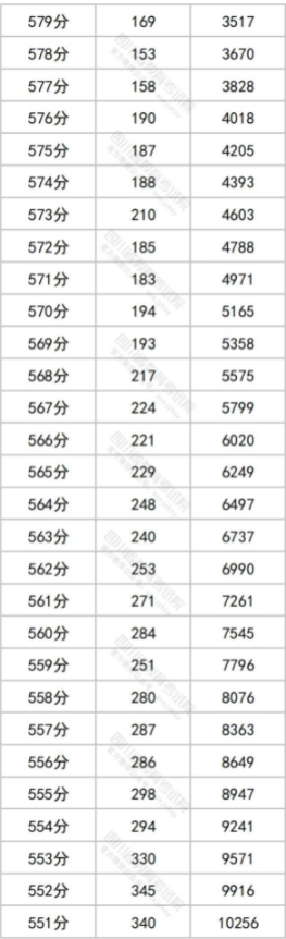 2023四川高考一分一段表最新公布【文科+理科】