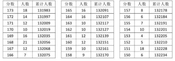 2023湖北高考一分一段表 高考成绩全省排名查询