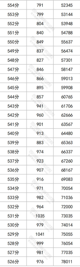 2023四川高考理科一分一段表 理科成绩分段表
