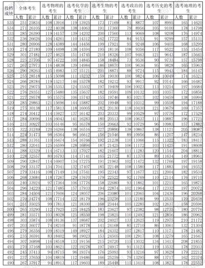 2023海南高考成绩一分一段表 位次及排名查询