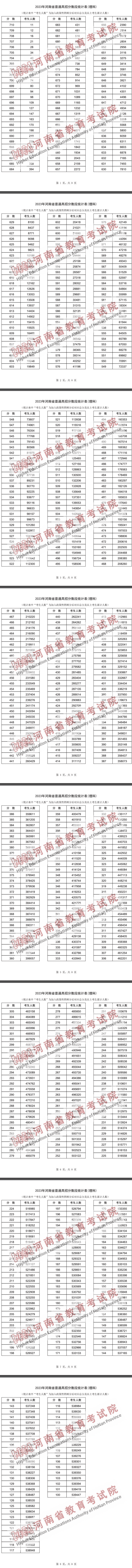 2024河南高考一分一段表 成绩位次排名【理科】