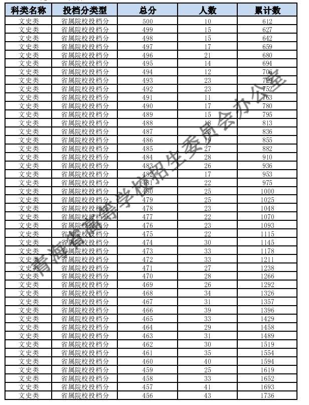 青海高考一分一段表文科成绩排名