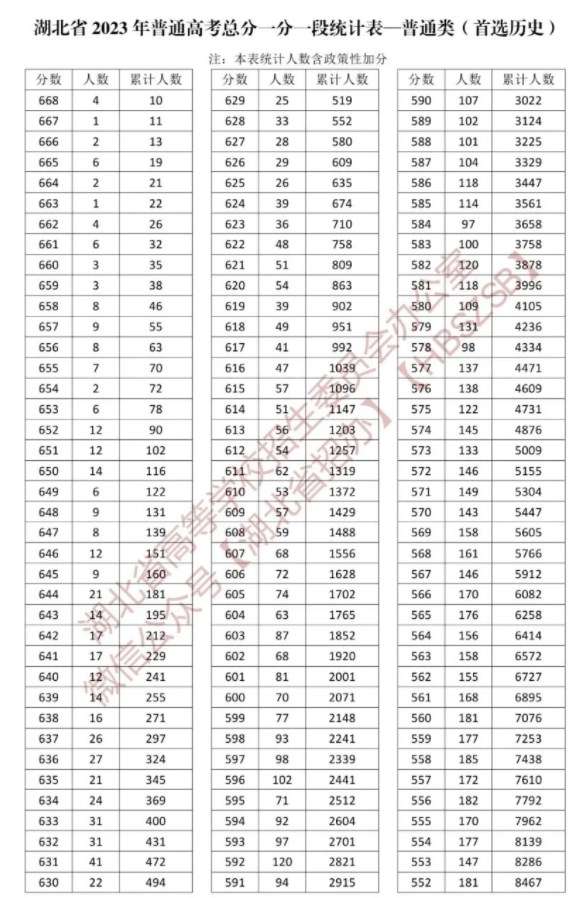 2023湖北高考一分一段表 高考成绩全省排名查询