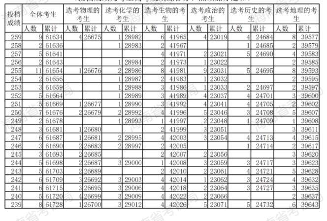 2023海南高考成绩一分一段表 位次及排名查询