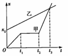 甲、乙两物体在同一直线上运动的图像如图所示，以甲的出发点为原点，...