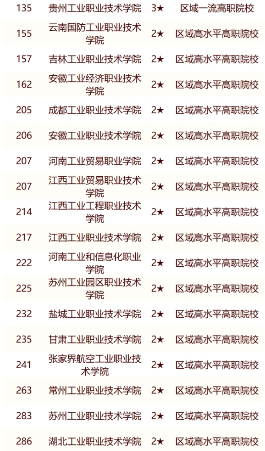 校友会2024中国工业高职院校