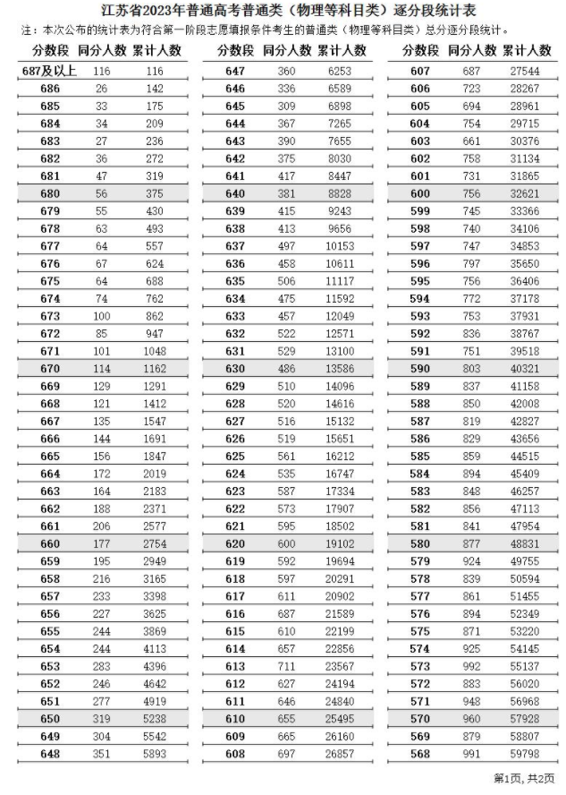 2023年江苏高考一分一段表公布 成绩排名