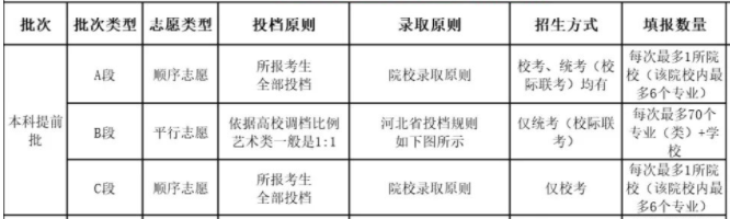 河北高考艺术类填报批次设置