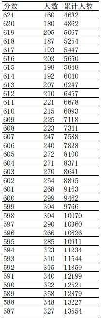 2024年江西高考一分一段表位次及排名查询