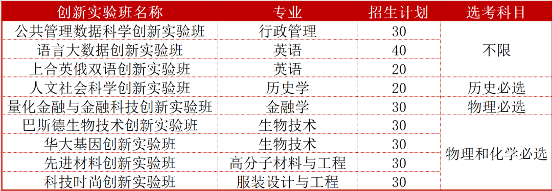 青岛大学2024年山东省综合评价招生简章