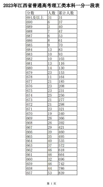 2024年江西高考一分一段表位次及排名查询