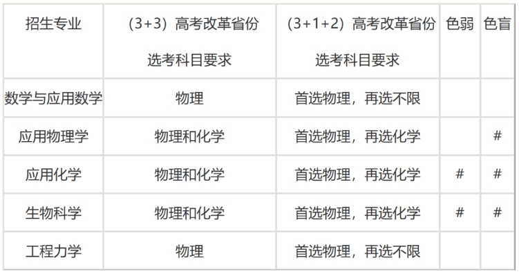 天津大学2024年强基计划招生专业有哪些？