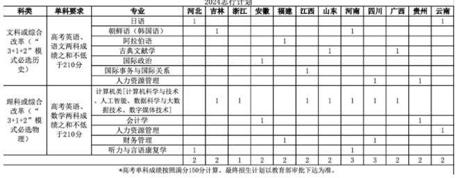 北京语言大学2024志行计划招生简章 招生专业及计划