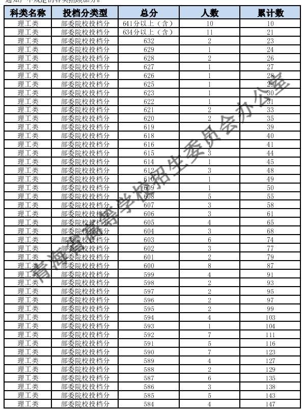 青海2024高考理科一分一段表 最新高考成绩排名