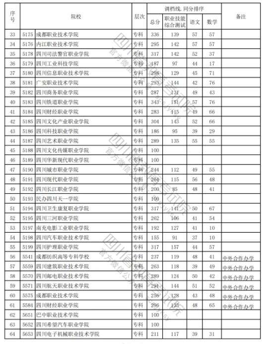 四川2024高职单招普高类录取调档线公布 最低分出炉