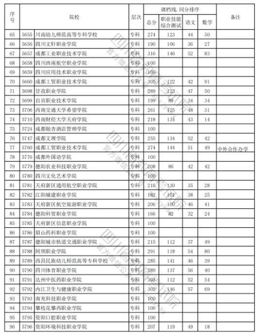 四川2024高职单招普高类录取调档线公布 最低分出炉