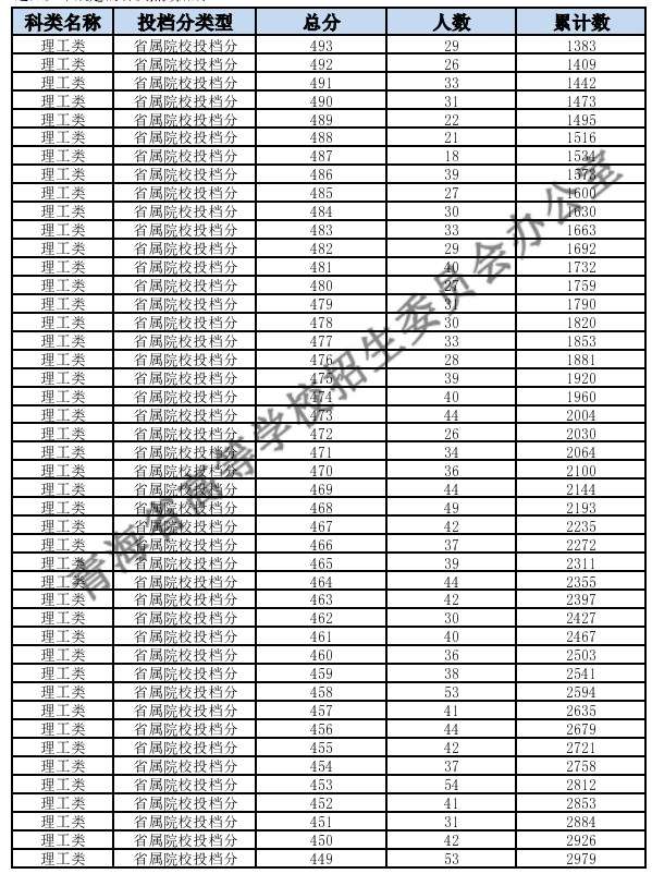 青海2024高考理科一分一段表 最新高考成绩排名