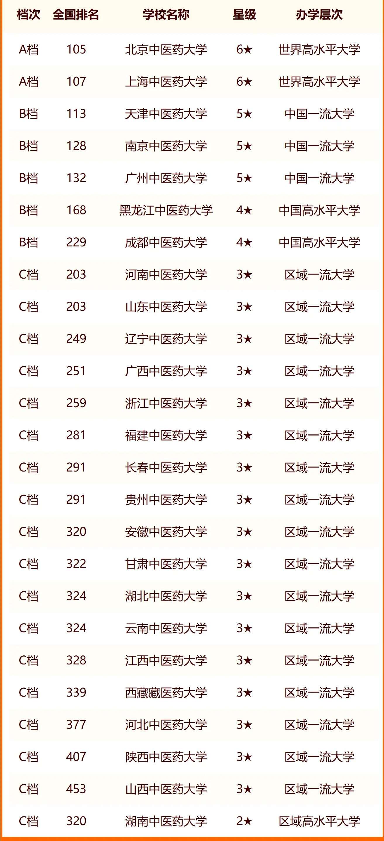 2024中国中医药类大学最新排名 十大中医药类院校排行榜