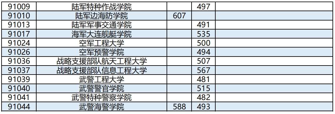 2024军校录取分数线一览表  分数线最新整理