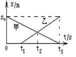 如右图是做直线运动的甲、乙物体的位移—时间图象，由图象可知（      ）A．甲起动的时间比乙早t1秒 ...