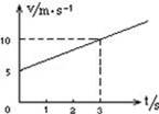 下列有关如图所示速度图象的说法正确的是（）A．物体做匀变速直线运动B．速度与时间成正比C．第3s末的速度...