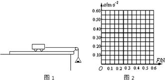 在“探究加速度与力、质量的关系”的实验中，采用图1所示的装置．（1）本实验应用的实验方法是    ．（2...