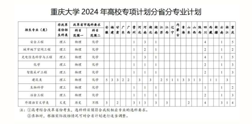 2024重庆大学高校专项计划招生计划及专业