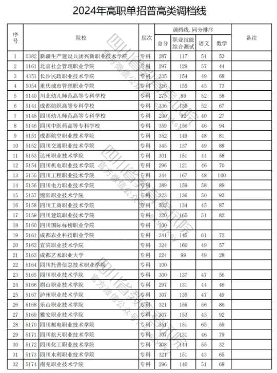 四川2024高职单招普高类录取调档线公布 最低分出炉