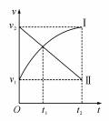 从同一地点、同时、同向开始做直线运动的两个物体I、Ⅱ的速度一时间图象如图所示。在0～t2时间内，下列说法...