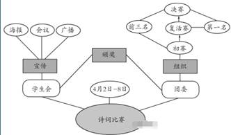 下面是某校开展“诗词比赛”的初步构思框架，请把这个构思写成一段话，要求内容完整，表述准确，语言简明连贯，...