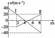 如图，Ⅰ、Ⅱ分别是甲、乙两小球从同一地点沿同一直线运动的v－t图线，根据图线可以判断在8s内()A．甲、...