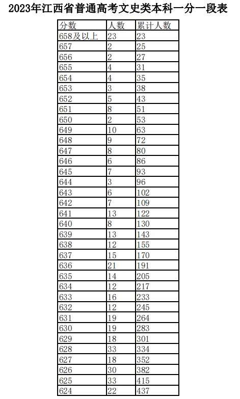 2024年江西高考一分一段表位次及排名查询