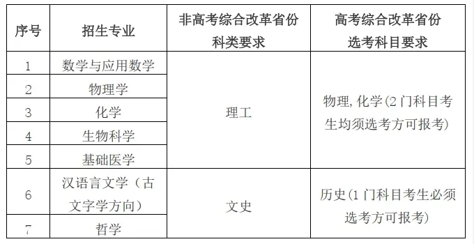 招生专业科类（选考要求）