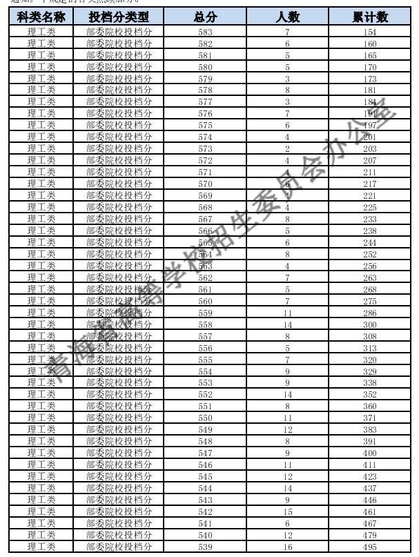 青海2024高考理科一分一段表 最新高考成绩排名