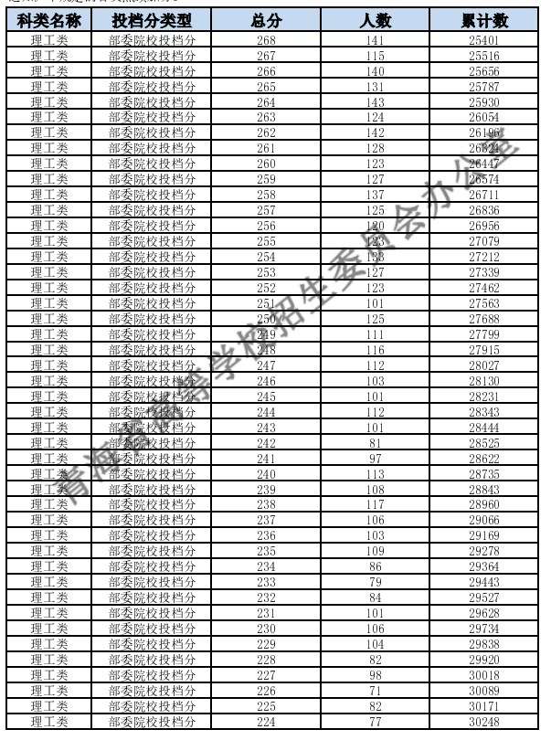 青海2024高考理科一分一段表 最新高考成绩排名