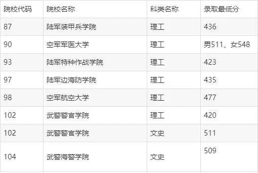 2024军校录取分数线一览表  分数线最新整理